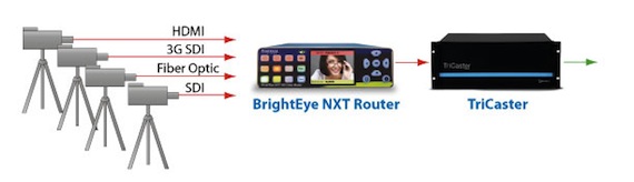 Ensemble Designs BrightEye NXT Video Routing Switcher. Add more inputs to your NewTek TriCaster. Feed cameras and other SDI and HDMI sources to a BrightEye NXT Router and take one or more of the router outputs into the TriCaster. This is also a great way 