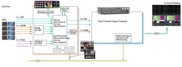 Ensmble Designs BrightEye NXT Router with the Tektronix WVR Scope