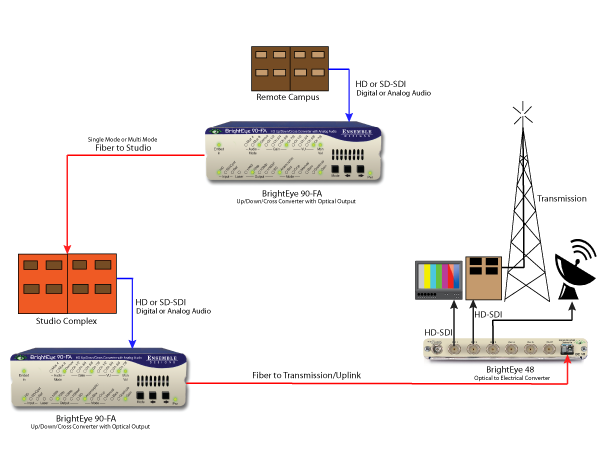 WSU BrightEye Up/down/cross converter for fiber optic delivery of content and conversion of video from legacy equipment for broadcast and satellite distribution