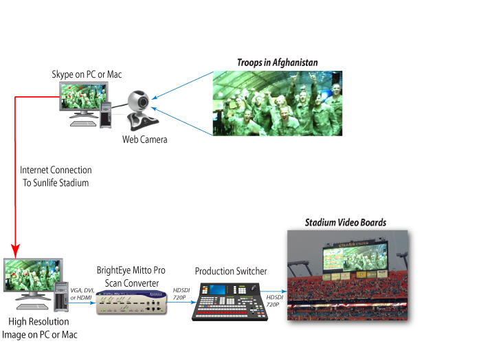 Block diagram of Skype session set up for Miami Dolphin videoboard in Sunlife Stadium
